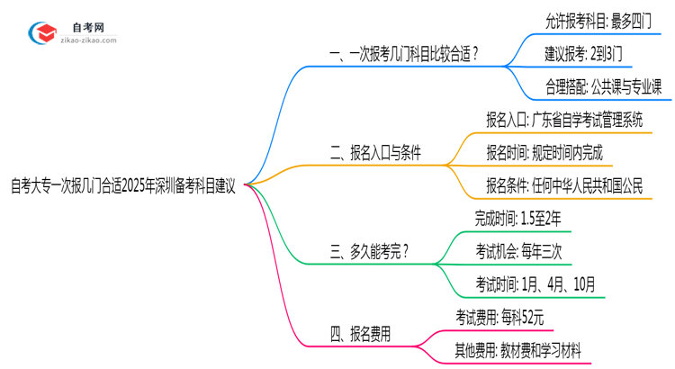自考大专一次报几门合适2025年深圳备考科目建议思维导图
