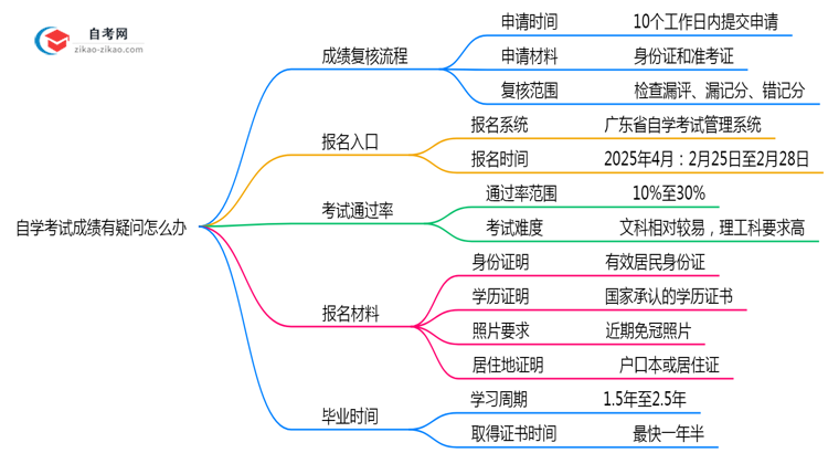 自学考试成绩有疑问怎么办2025年深圳复核流程说明思维导图