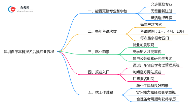 深圳自考本科报名后换专业流程2025年院校变更指南思维导图