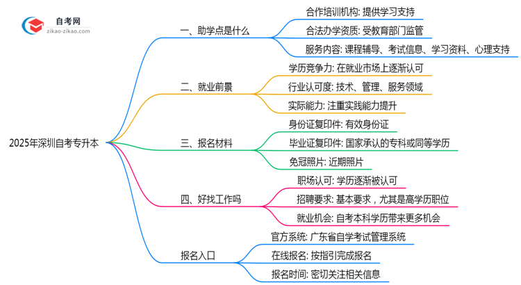 深圳自考专升本助学点是什么2025年官方授权机构查询思维导图