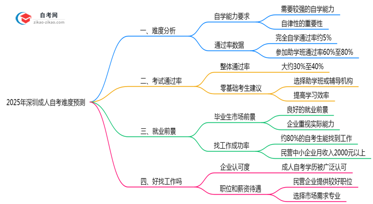 2025年深圳成人自考难度预测历年通过率数据对比思维导图