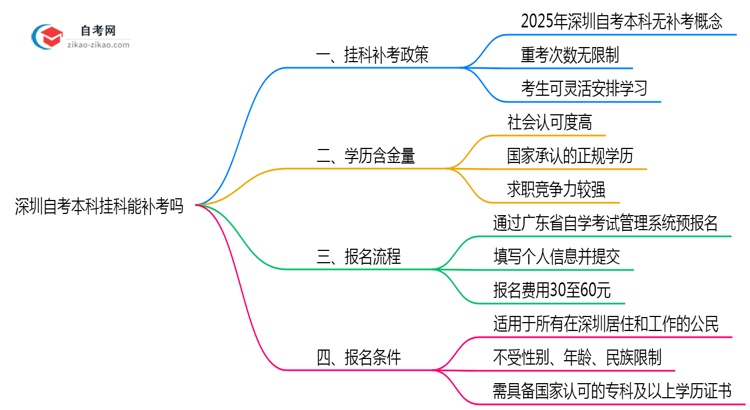 深圳自考本科挂科能补考吗2025年重考次数限制说明思维导图