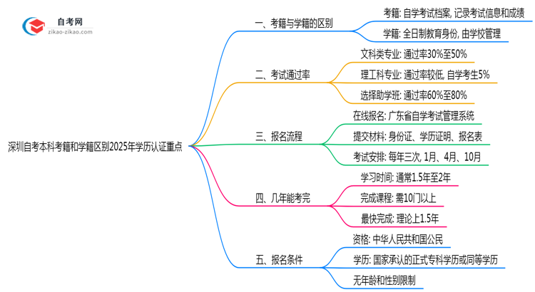 深圳自考本科考籍和学籍区别2025年学历认证重点思维导图