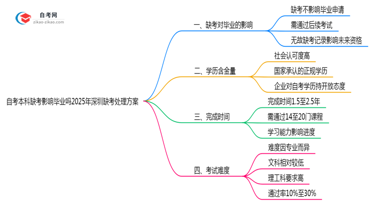 自考本科缺考影响毕业吗2025年深圳缺考处理方案思维导图