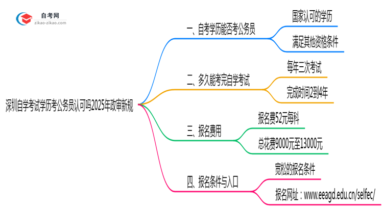 深圳自学考试学历考公务员认可吗2025年政审新规思维导图