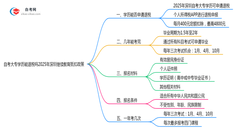 自考大专学历能退税吗2025年深圳继续教育抵扣政策思维导图
