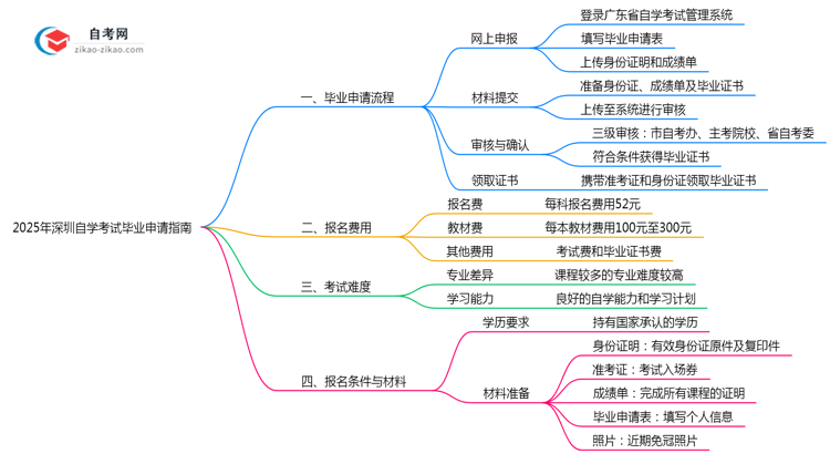 2025年深圳自学考试毕业申请流程步骤与材料提交指南思维导图