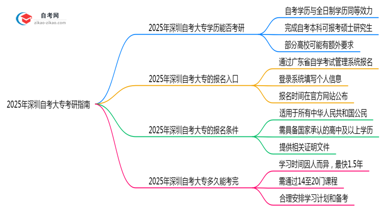 自考大专学历能考研吗2025年深圳院校报考条件更新思维导图