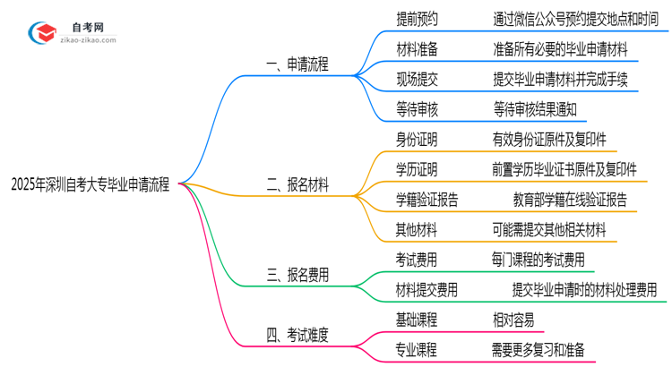 2025年深圳自考大专毕业申请流程步骤与材料提交指南思维导图