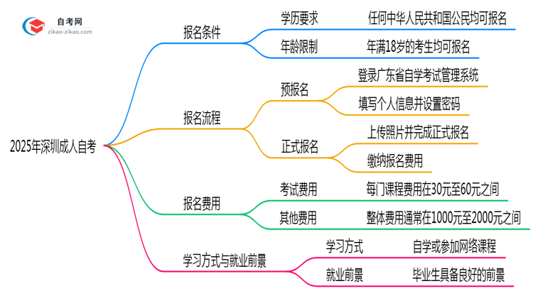 成人自考多少分及格2025年深圳学位申请分数要求思维导图