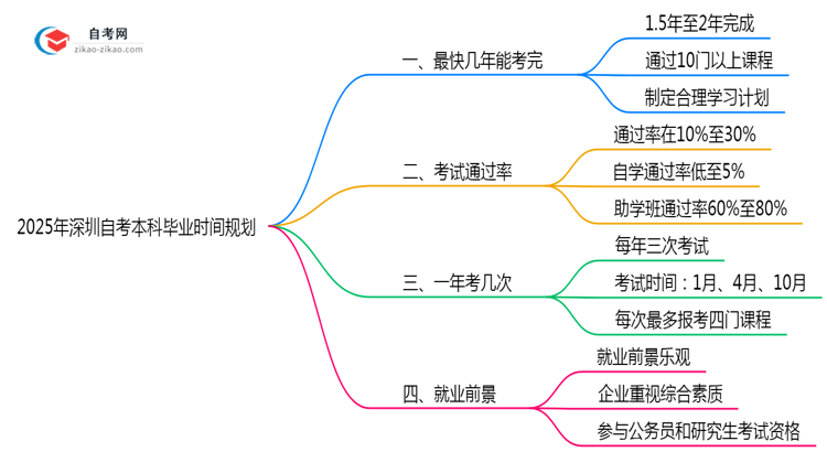 深圳自考本科最快几年拿证2025年毕业时间规划建议思维导图