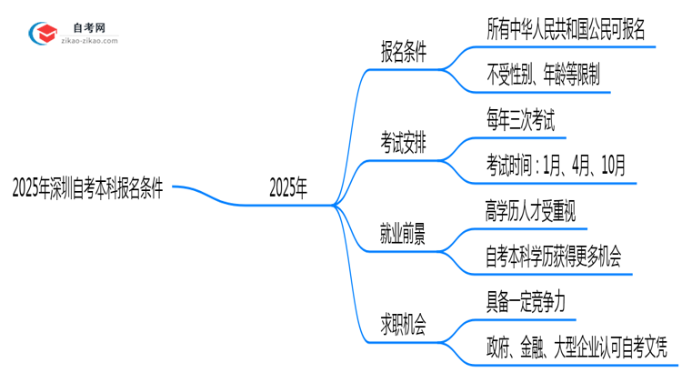 2025年深圳自考本科报名条件公布学历年龄要求全解析思维导图