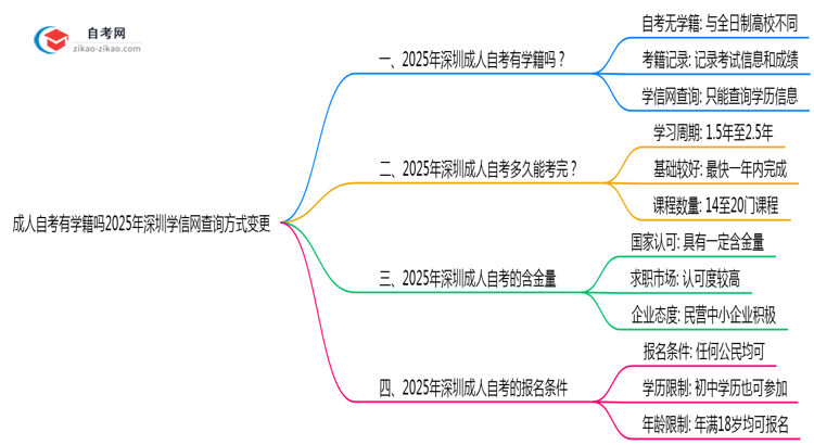 成人自考有学籍吗2025年深圳学信网查询方式变更