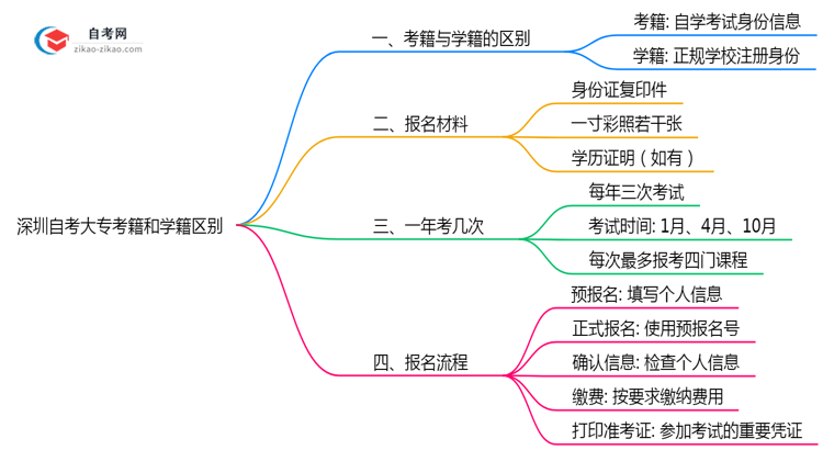 深圳自考大专考籍和学籍区别2025年学历认证重点思维导图