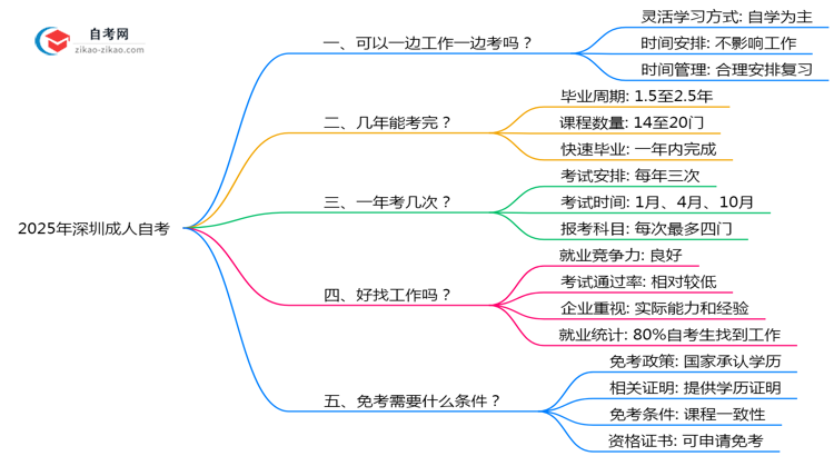 深圳成人自考能边工作边考吗2025年时间管理技巧思维导图