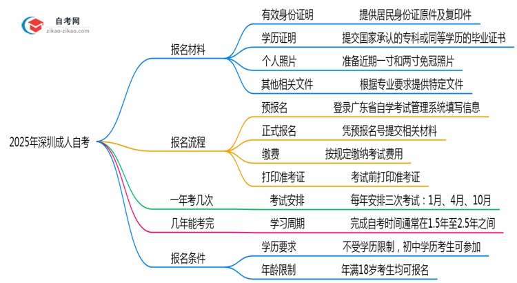 2025年深圳成人自考报名材料清单在职考生必看指南思维导图