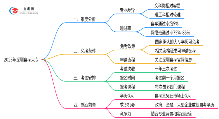 2025年深圳自考大专难度预测历年通过率数据对比思维导图