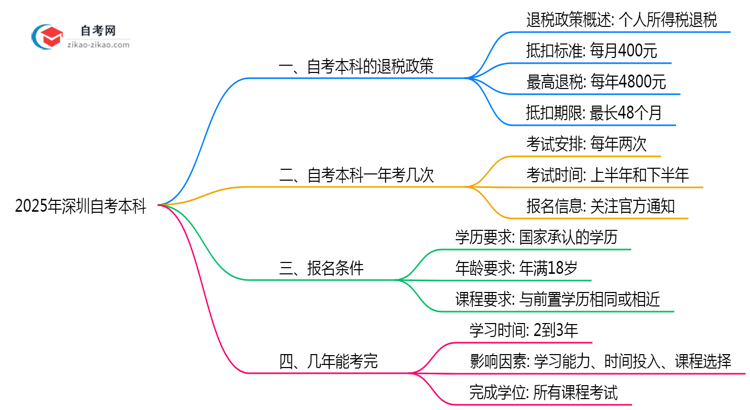 自考本科学历能退税吗2025年深圳继续教育抵扣政策思维导图