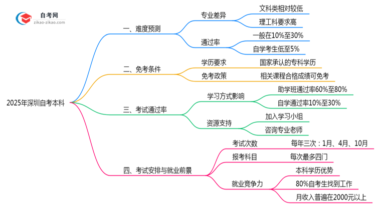 2025年深圳自考本科难度预测历年通过率数据对比思维导图