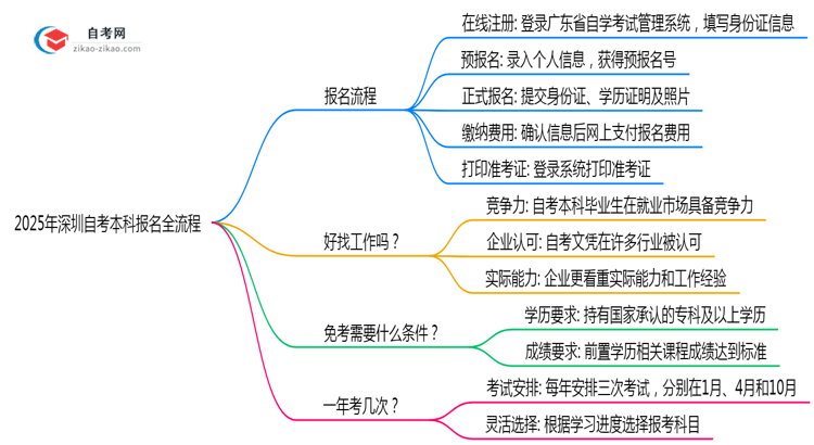 2025年深圳自考本科报名全流程从注册到缴费步骤详解思维导图