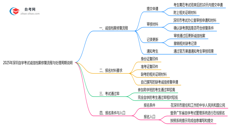2025年深圳自学考试诚信档案修复流程与处理周期说明思维导图
