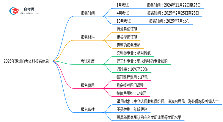 【新发布】2025年深圳自考本科报名时间安排注册截止日期提醒