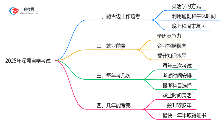 深圳自学考试能边工作边考吗2025年时间管理技巧思维导图