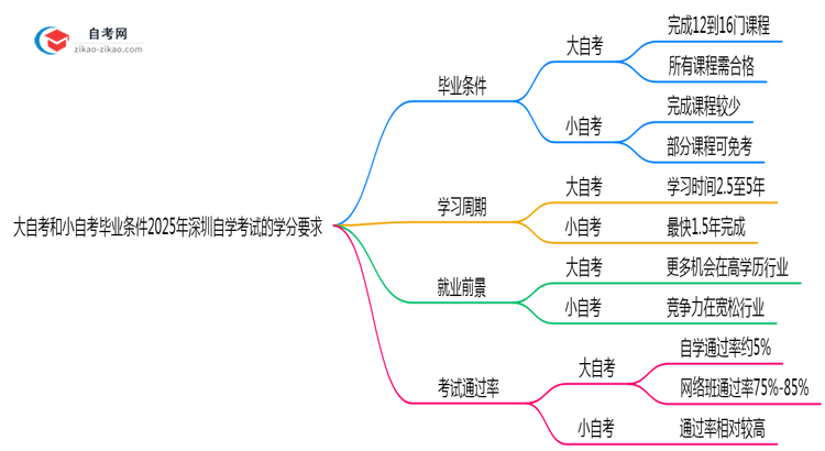 大自考和小自考毕业条件2025年深圳自学考试的学分要求思维导图