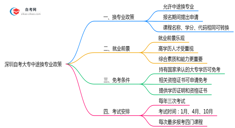 深圳自考大专中途换专业政策2025年学分转换规则思维导图