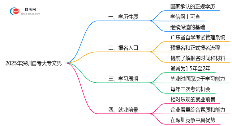 自考大专文凭属于什么学历2025年深圳官方认定说明思维导图