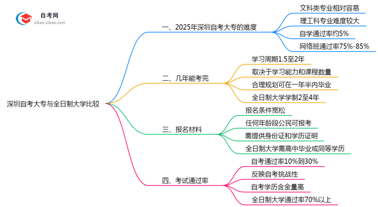 深圳自考大专比全日制难吗2025年考试通过率对比思维导图