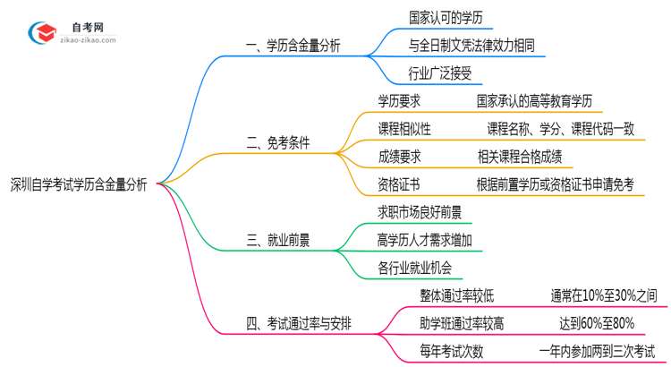 深圳自学考试学历含金量如何2025年社会认可度调研思维导图