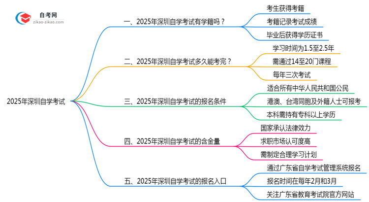 自学考试有学籍吗2025年深圳学信网查询方式变更思维导图