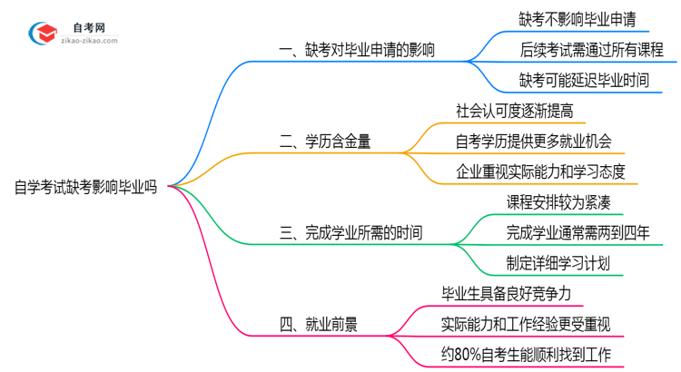 自学考试缺考影响毕业吗2025年深圳缺考处理方案思维导图