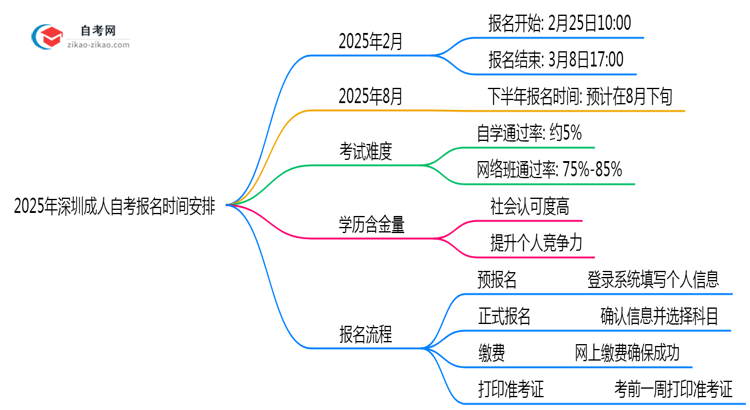 【新发布】2025年深圳成人自考报名时间安排注册截止日期提醒