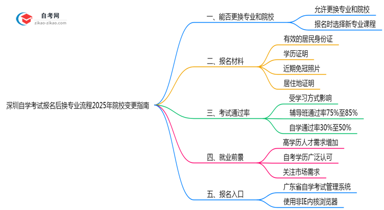 深圳自学考试报名后换专业流程2025年院校变更指南思维导图