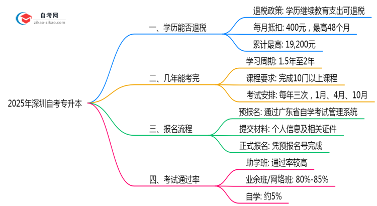 自考专升本学历能退税吗2025年深圳继续教育抵扣政策思维导图