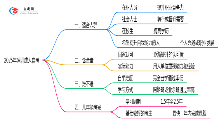 哪些人适合报成人自考2025年深圳考生人群画像思维导图