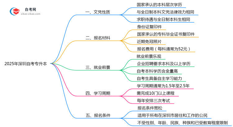 自考专升本文凭属于什么学历2025年深圳官方认定说明思维导图