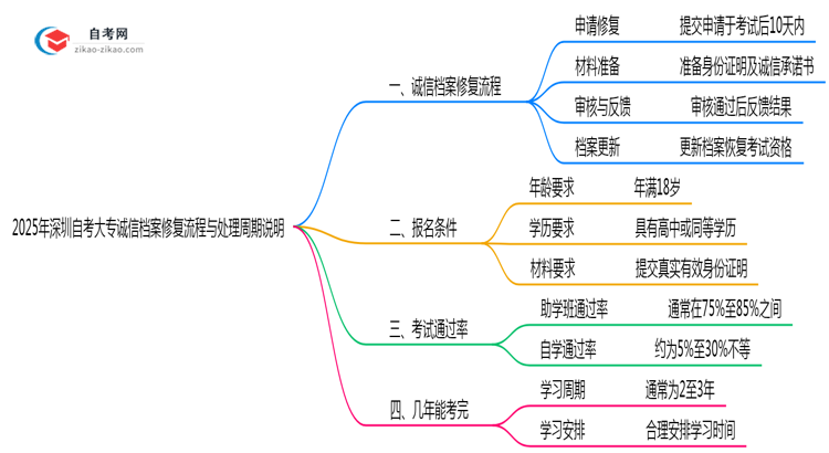 2025年深圳自考大专诚信档案修复流程与处理周期说明思维导图
