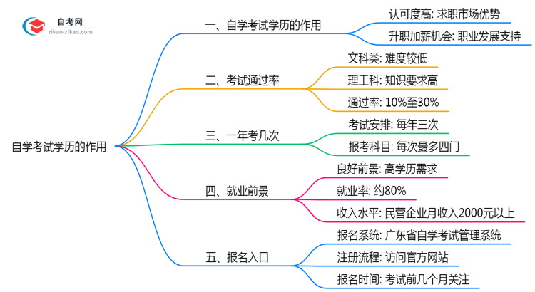 自学考试学历有什么用2025年深圳考证落户政策解读思维导图