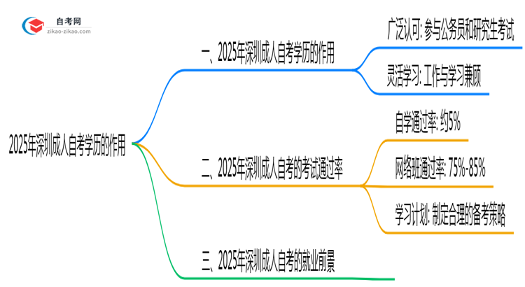 成人自考学历有什么用2025年深圳考证落户政策解读思维导图