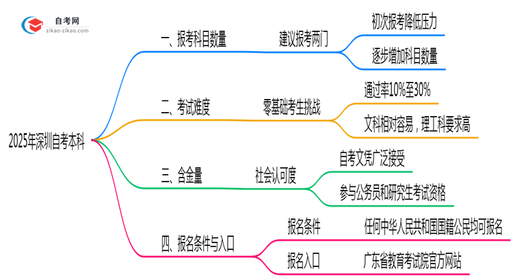 自考本科一次报几门合适2025年深圳备考科目建议思维导图