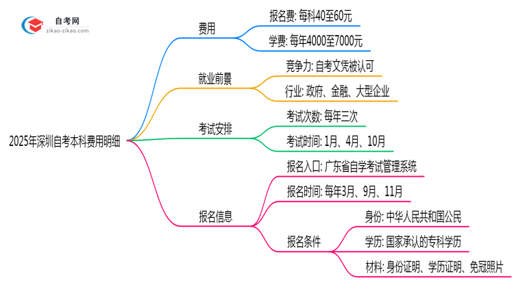 2025年深圳自考本科费用要多少钱学费报名费明细汇总思维导图