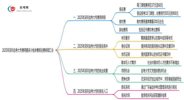 2025年深圳自考大专费用要多少钱学费报名费明细汇总思维导图
