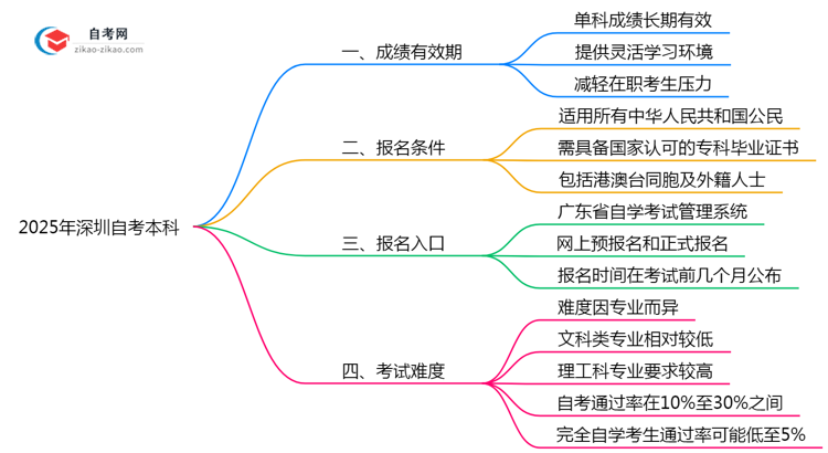 自考本科成绩保留多久2025年深圳有效期延长政策思维导图