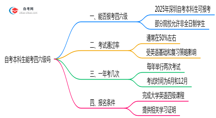 自考本科生能考四六级吗2025年深圳报考资格解读思维导图