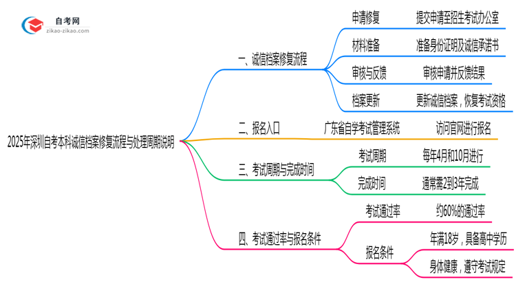 2025年深圳自考本科诚信档案修复流程与处理周期说明思维导图