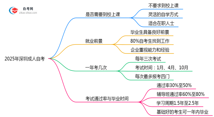 2025年深圳成人自考需要到校上课吗在职学习方式说明思维导图