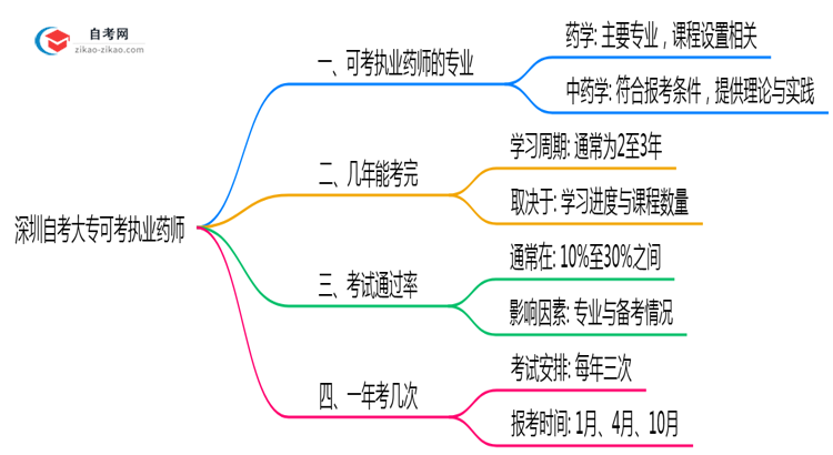 深圳自考大专哪些专业可考执业药师2025年目录思维导图